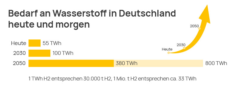 Infografik Wasserstoffbedarf Deutschland